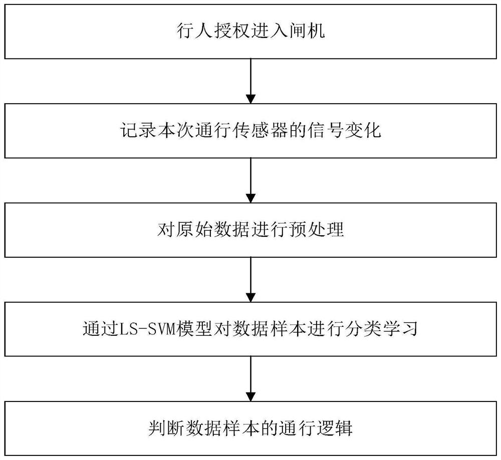 Gate passing logic algorithm based on LS-SVM