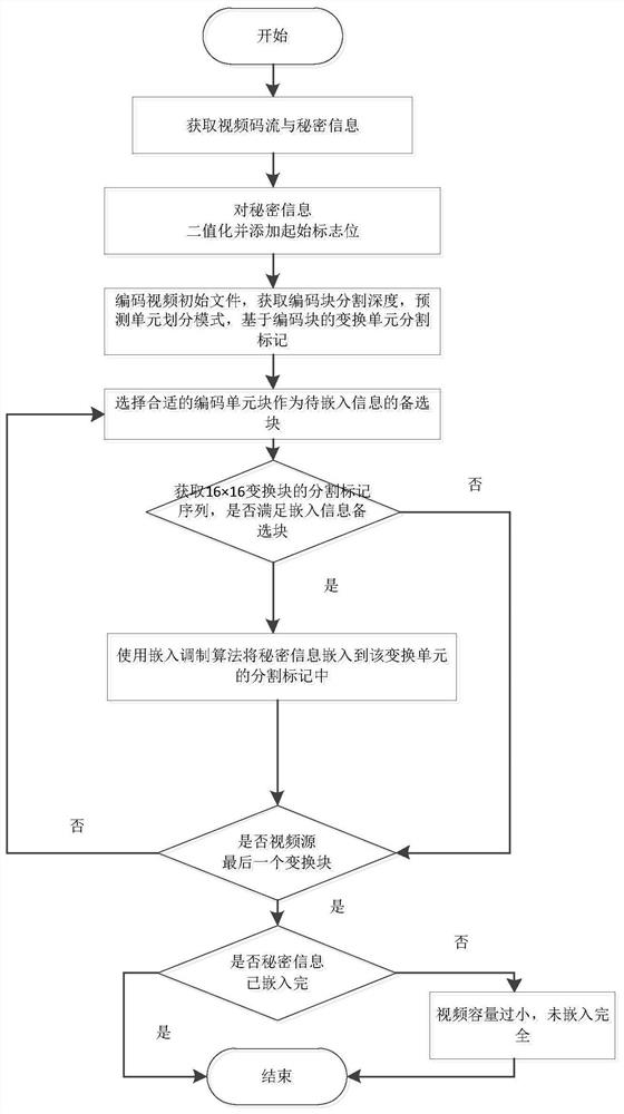 A video steganography method with adaptive block size