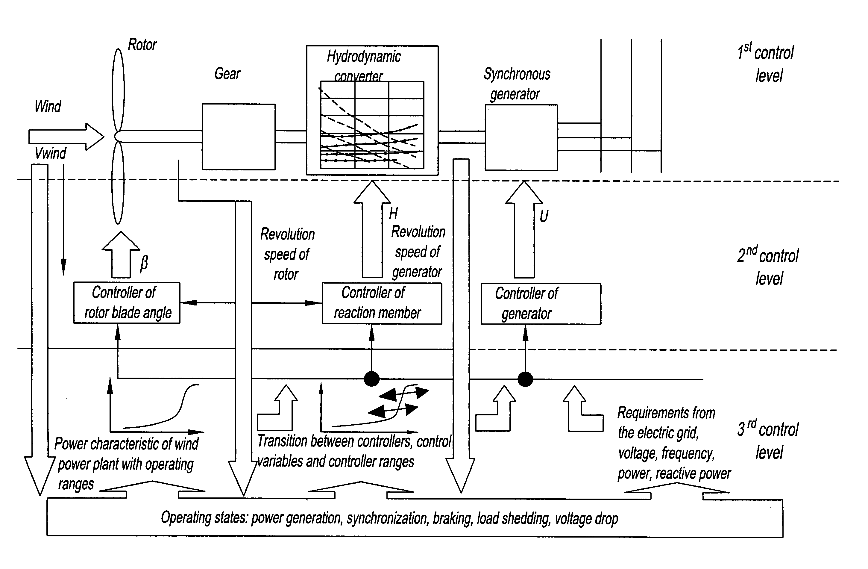 Control system for a wind power plant with hydrodynamic gear