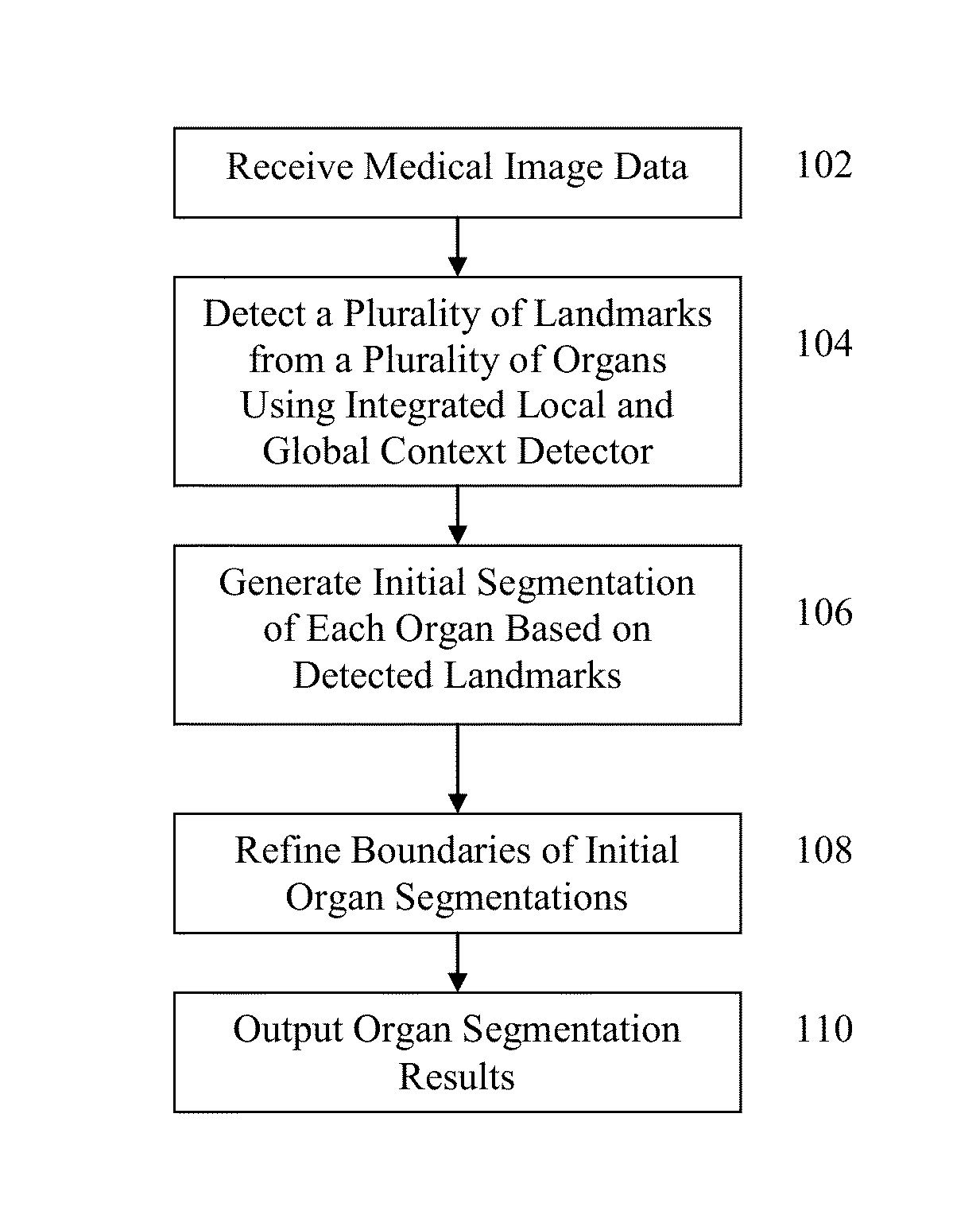 Method and system for joint multi-organ segmentation in medical image data using local and global context