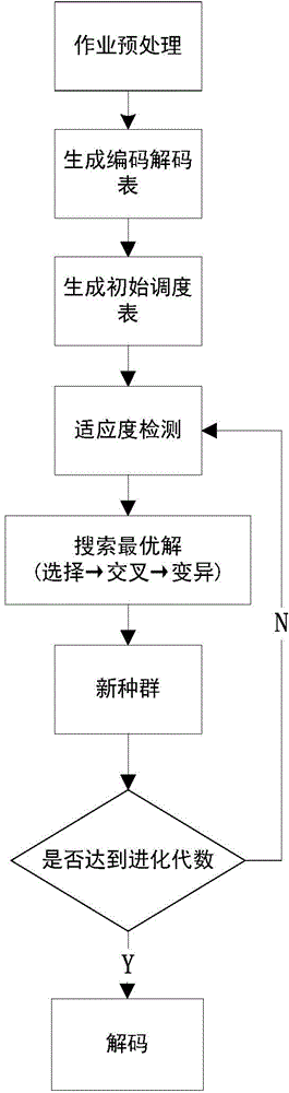 Hadoop job scheduling method based on genetic algorithm