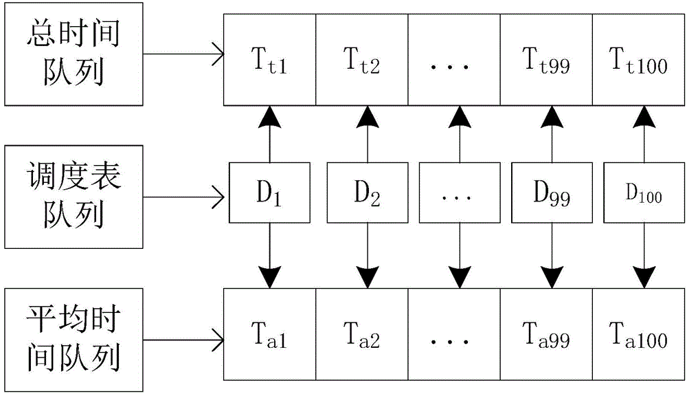 Hadoop job scheduling method based on genetic algorithm