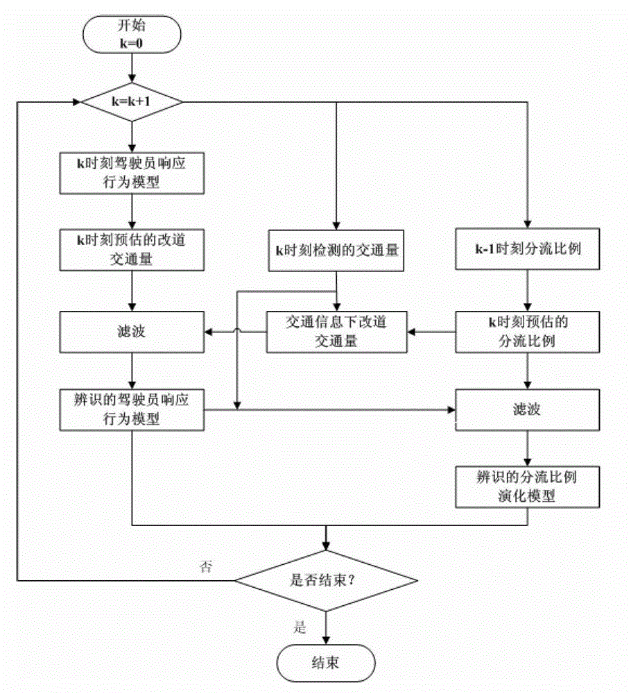 Identification method of driver response behaviors under group induction information