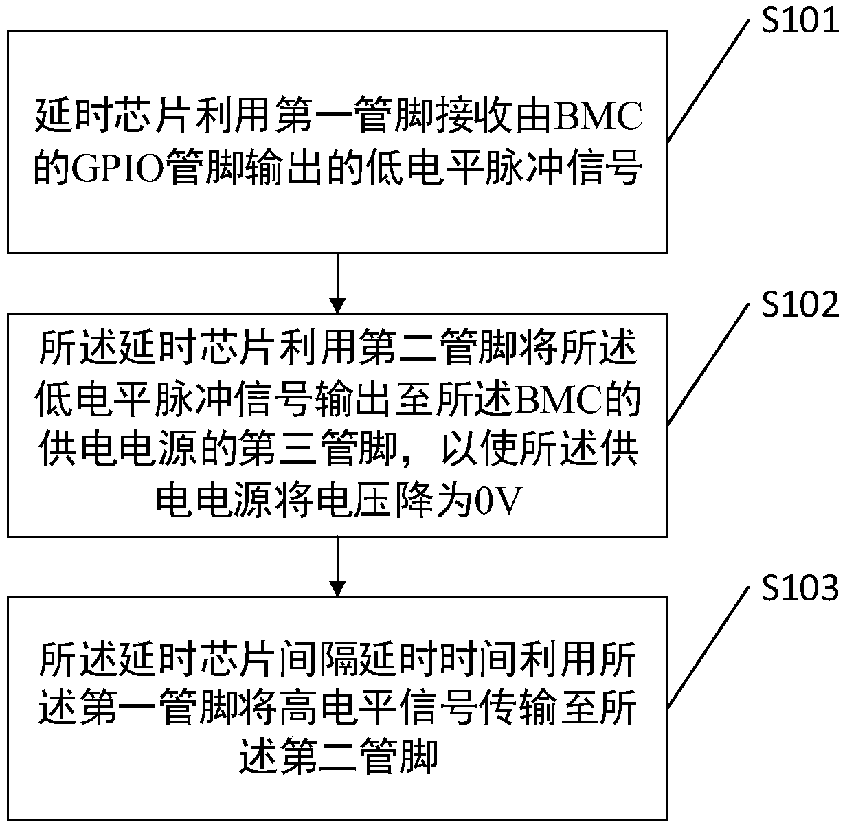 BMC power supply control system, method and server