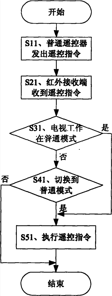 System and method for operating multiple remote controls of multi-media television (TV)