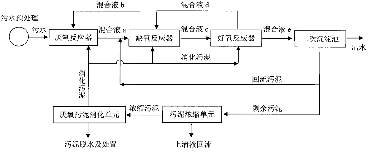 High efficiency low energy consumption urban sewage dephosphorization denitrification treatment method