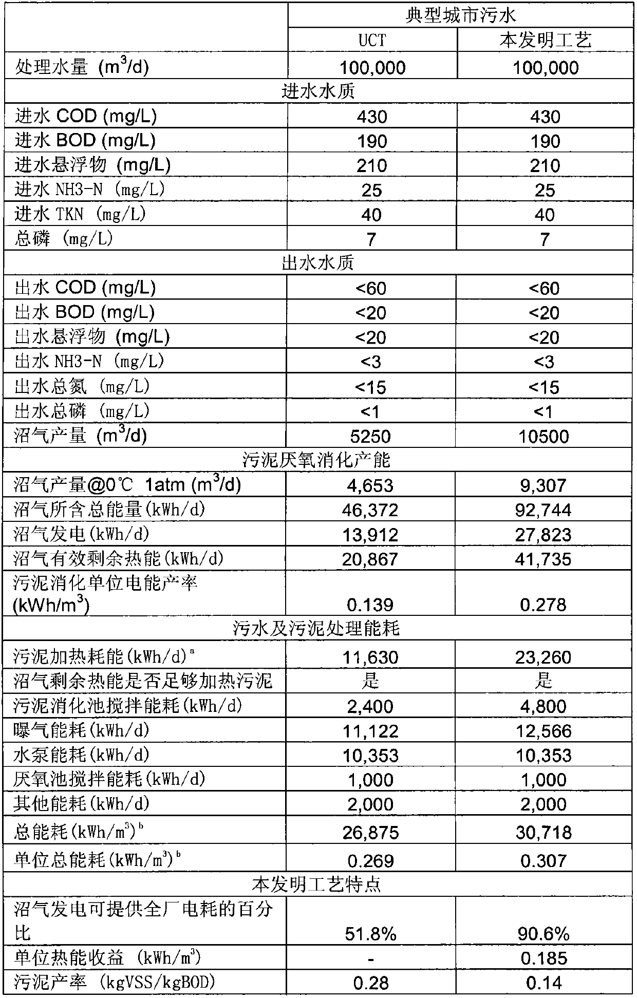 High efficiency low energy consumption urban sewage dephosphorization denitrification treatment method