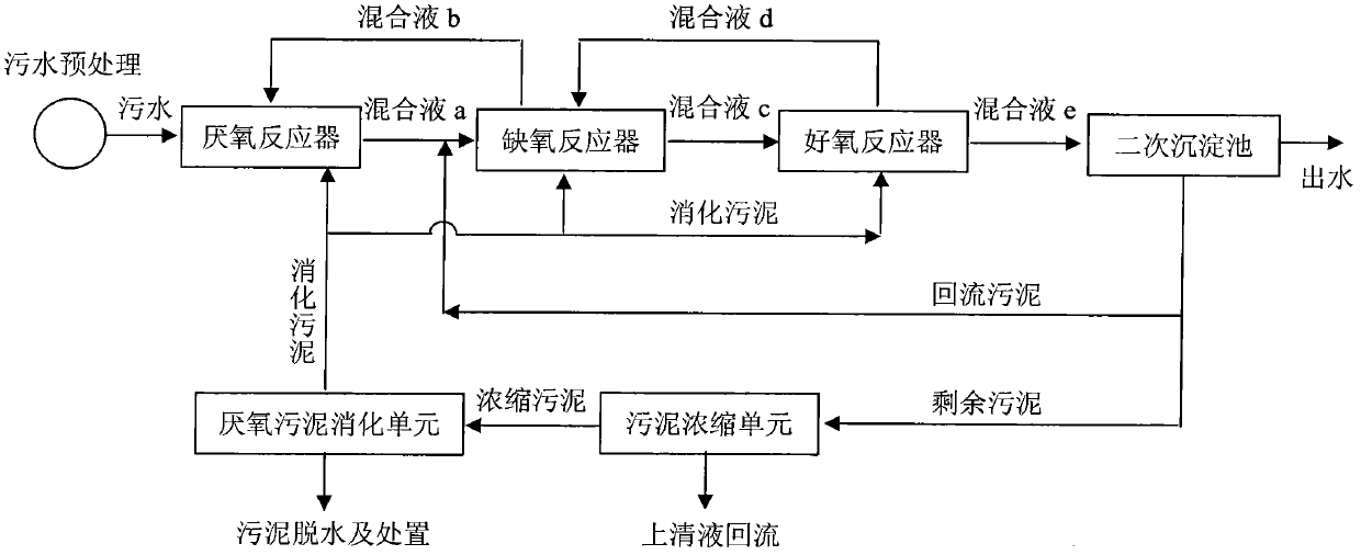 High efficiency low energy consumption urban sewage dephosphorization denitrification treatment method