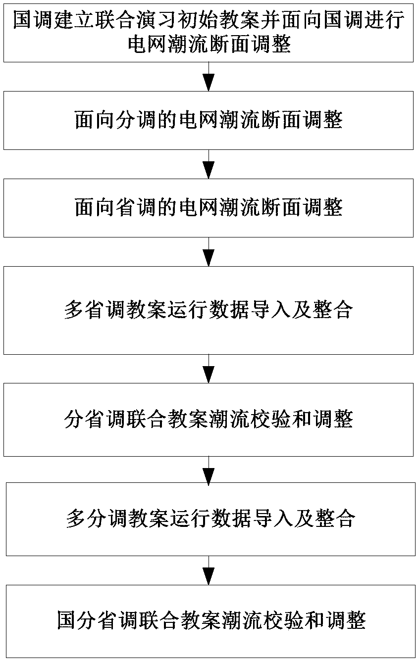 Method for implementing national, branch and provincial dispatching joint teaching plan based on distributed interconnection platform