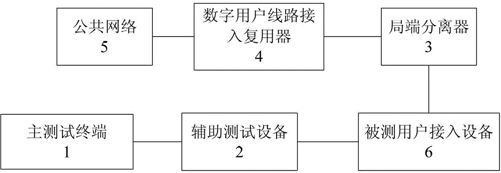 Test and maintenance system for ADSL (Asymmetrical Digital Subscriber Loop) user access device in home network