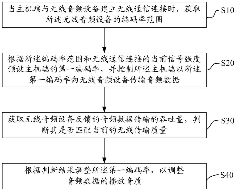 Sound quality adjustment method, system, host end, and storage medium