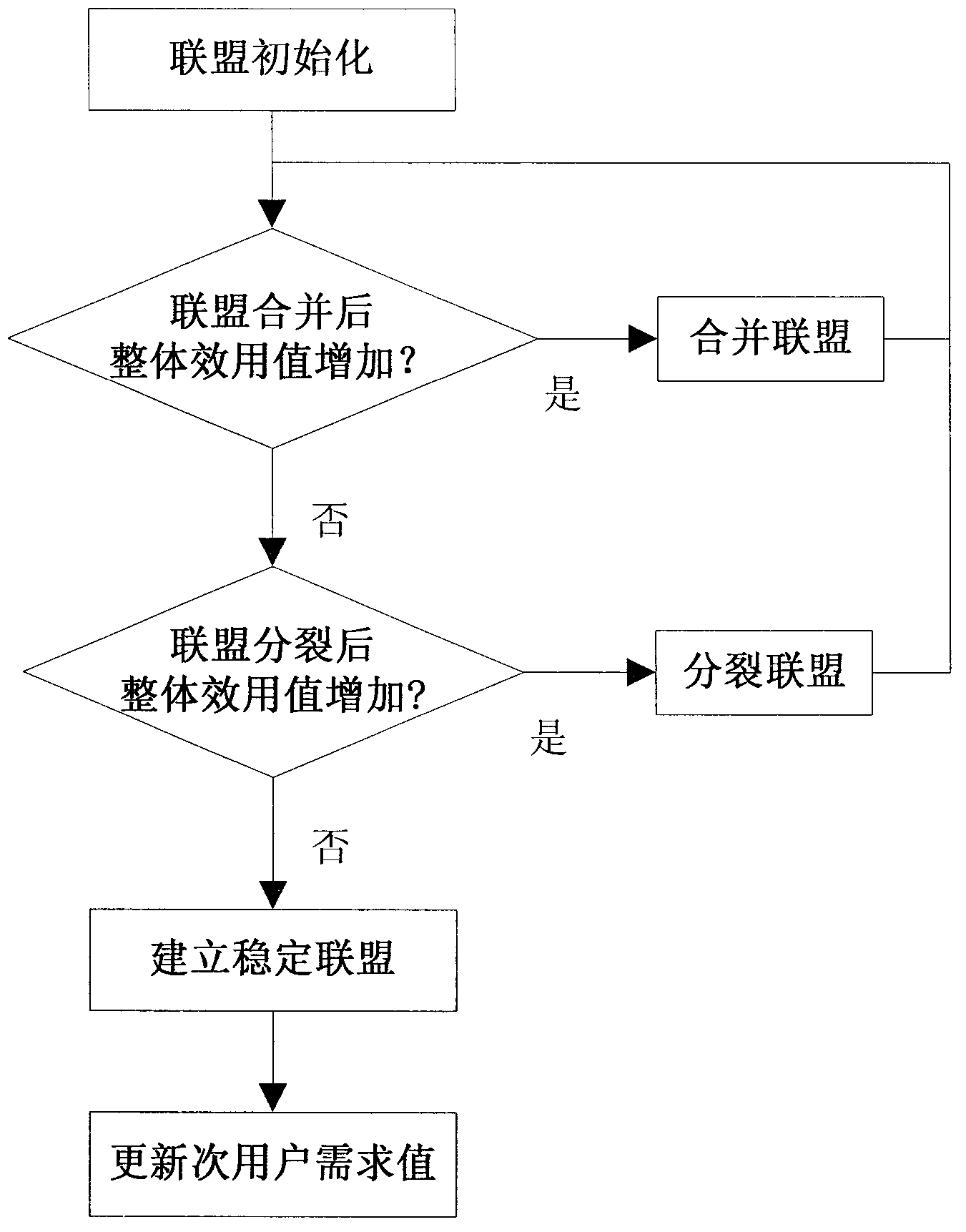 Distributed cognition wireless network spectrum allocation method based on coalition games