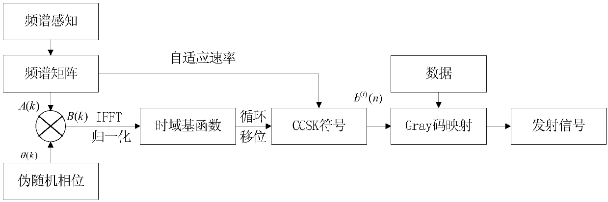 Hidden communication method based on transform domain processing