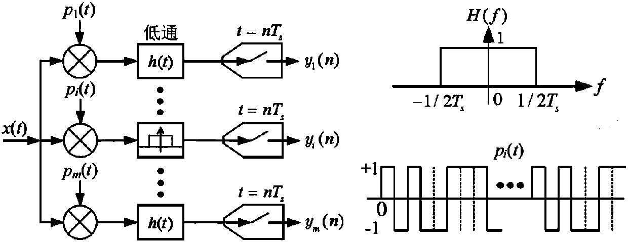 Hidden communication method based on transform domain processing