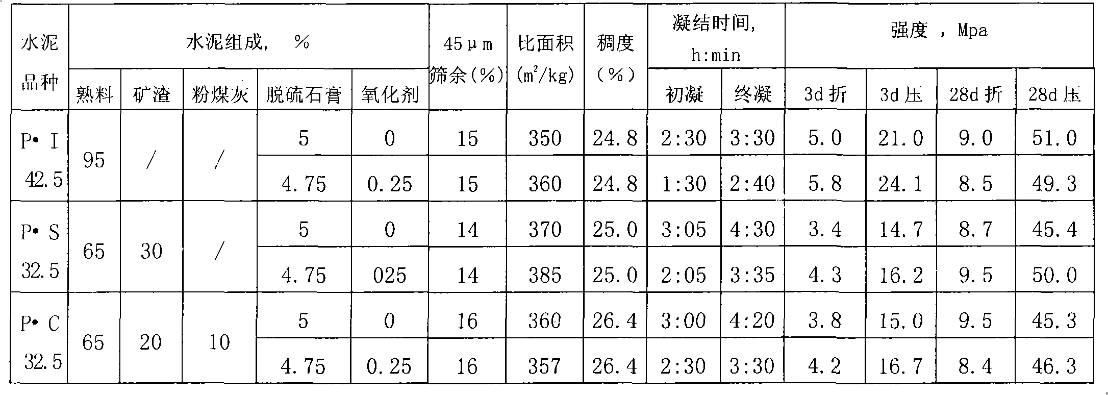 Fast oxidizing agent for calcium sulfite in desulfurization gypsum and application of fast oxidizing agent