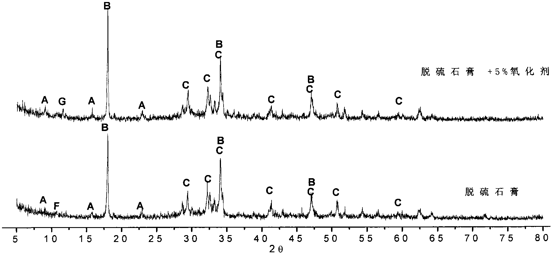 Fast oxidizing agent for calcium sulfite in desulfurization gypsum and application of fast oxidizing agent