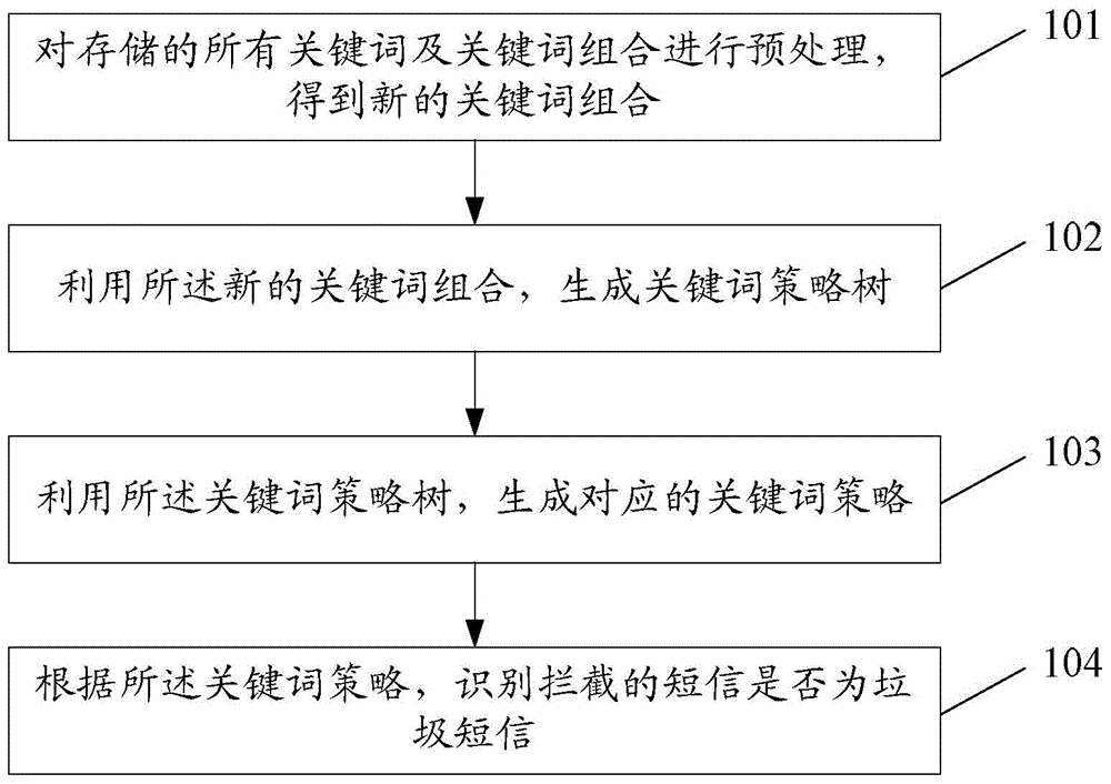 Information processing method and apparatus