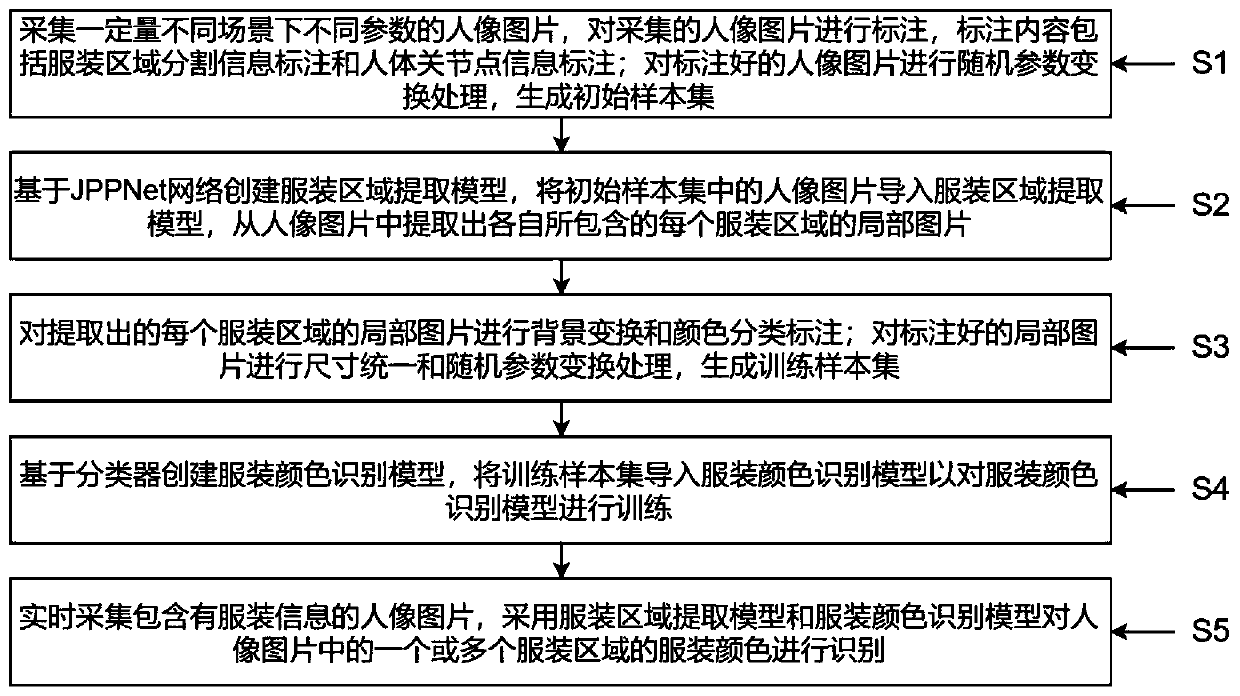 Clothes color recognition method, device and system based on semantic segmentation