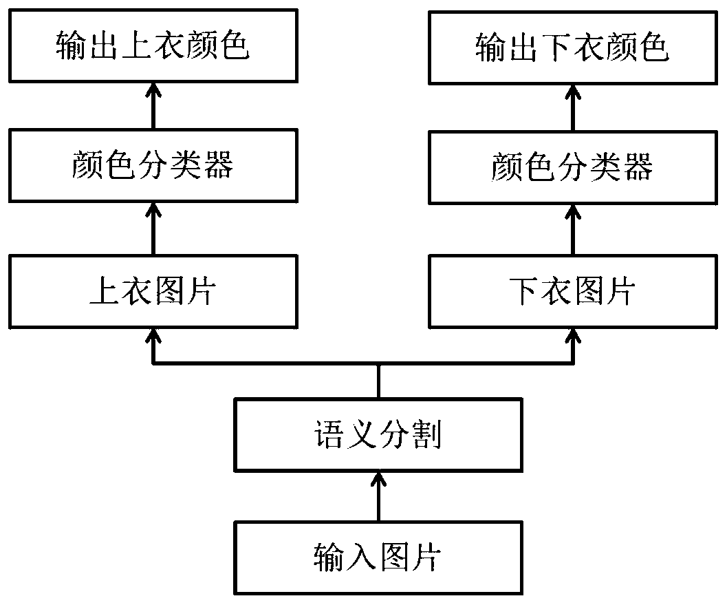 Clothes color recognition method, device and system based on semantic segmentation