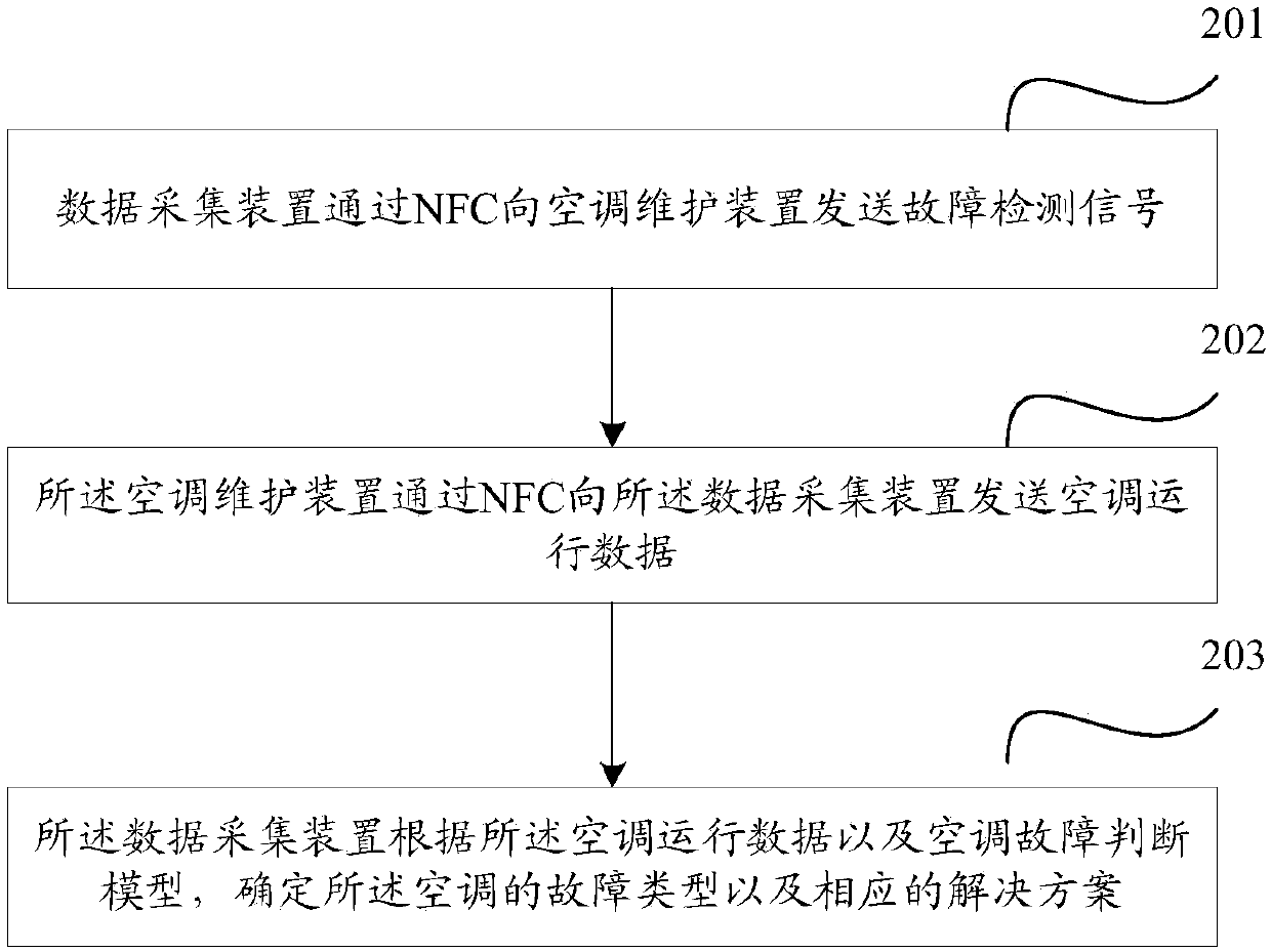 Air conditioner fault processing method and device