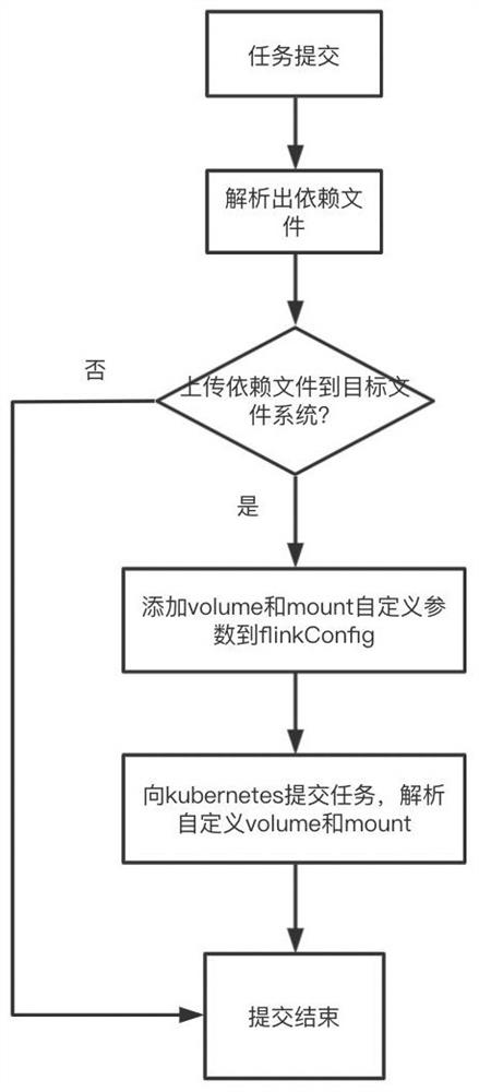 Decoupling method for flink stream calculation dependent file and mirror image in cloud native scene