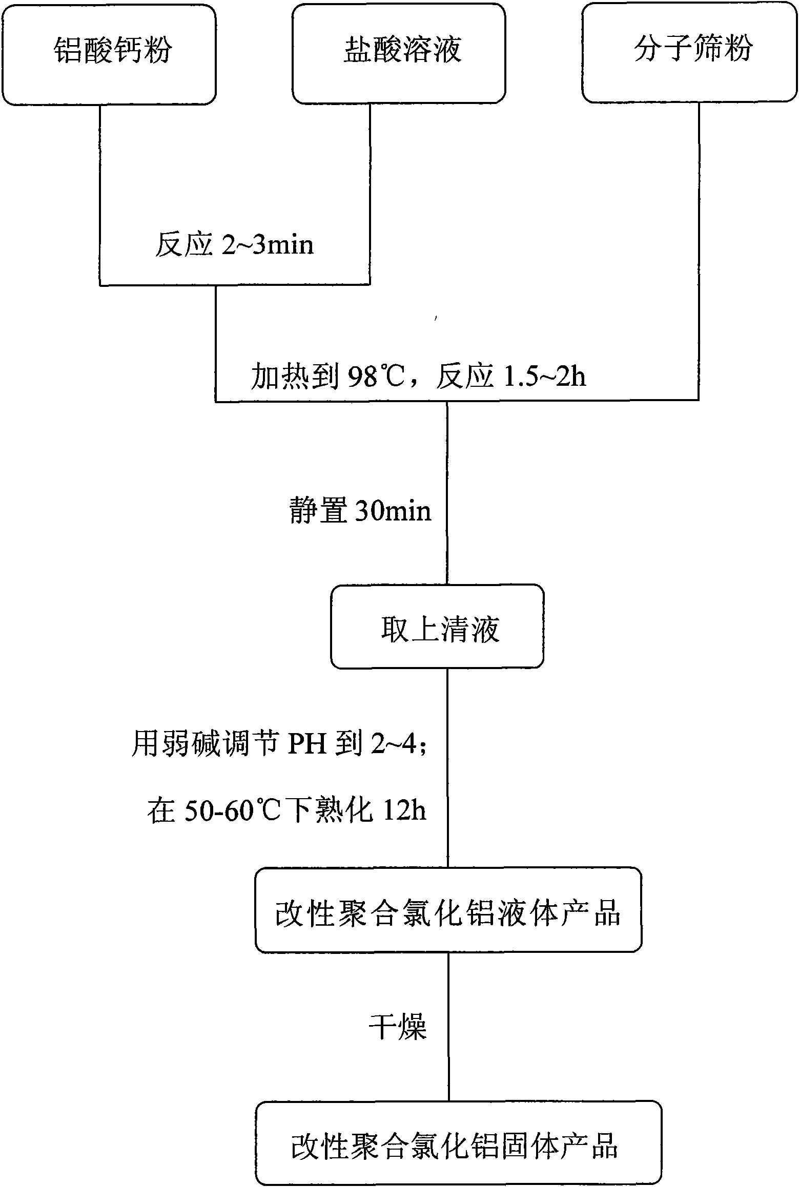 Method for preparing modified polyaluminium chloride flocculating agent by waste molecular sieve