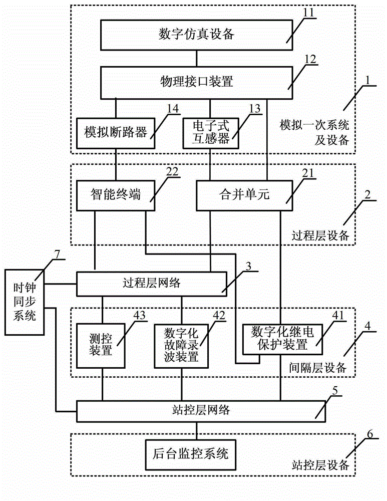 Intelligent transformer substation test researching system