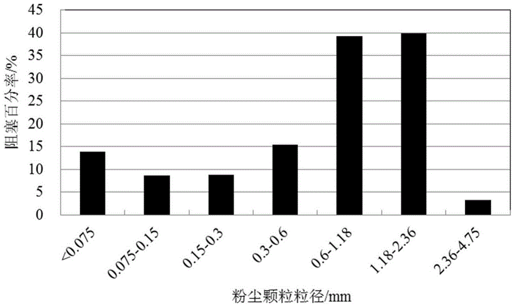 Porous asphalt mixture gap blocking experiment method