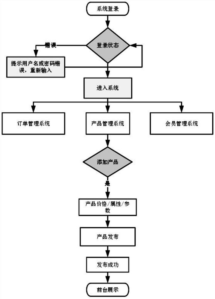 WeChat official account e-commerce system and method