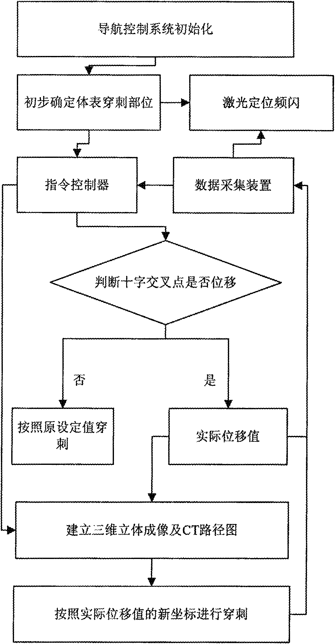 Perspective navigation method used for C-arm type X-ray machine