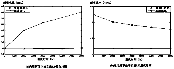 Method for monitoring degradation of LD on line