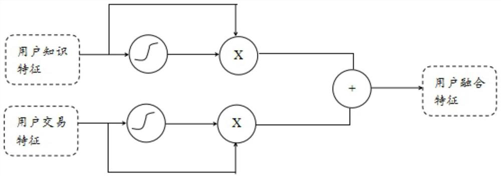 User risk assessment method and device, electronic equipment and storage medium