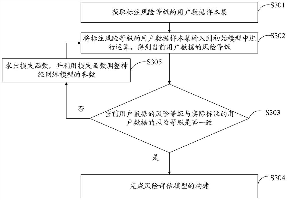 User risk assessment method and device, electronic equipment and storage medium