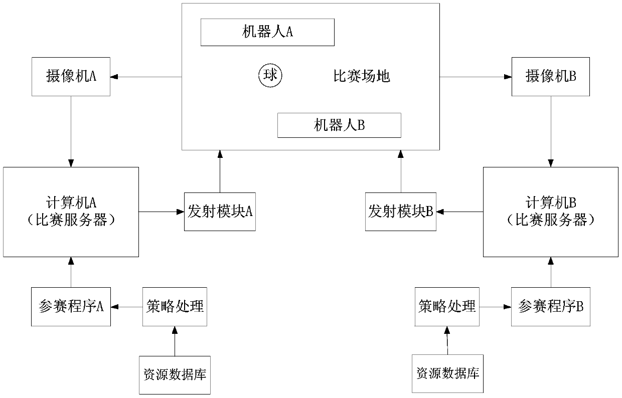 Strategy control module and method of decision-making subsystem of global vision soccer robot