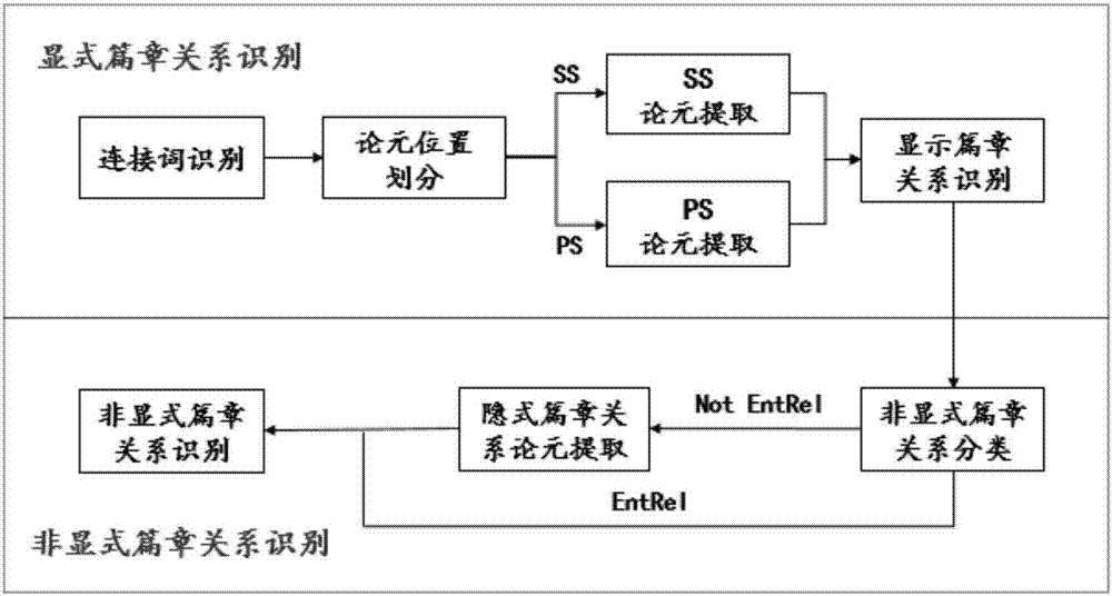 Automatic end-to-end English text structure analysis method based on pipeline mode