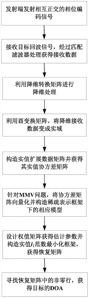 Direction of Arrival Estimation Method for Monostatic Multiple-Input Multiple-Output Radar Target Based on Sparse Representation