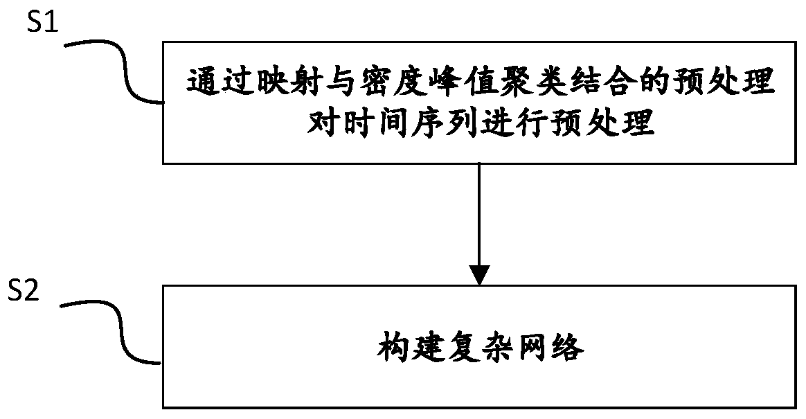 Complex network construction method based on combination of mapping and density peak clustering