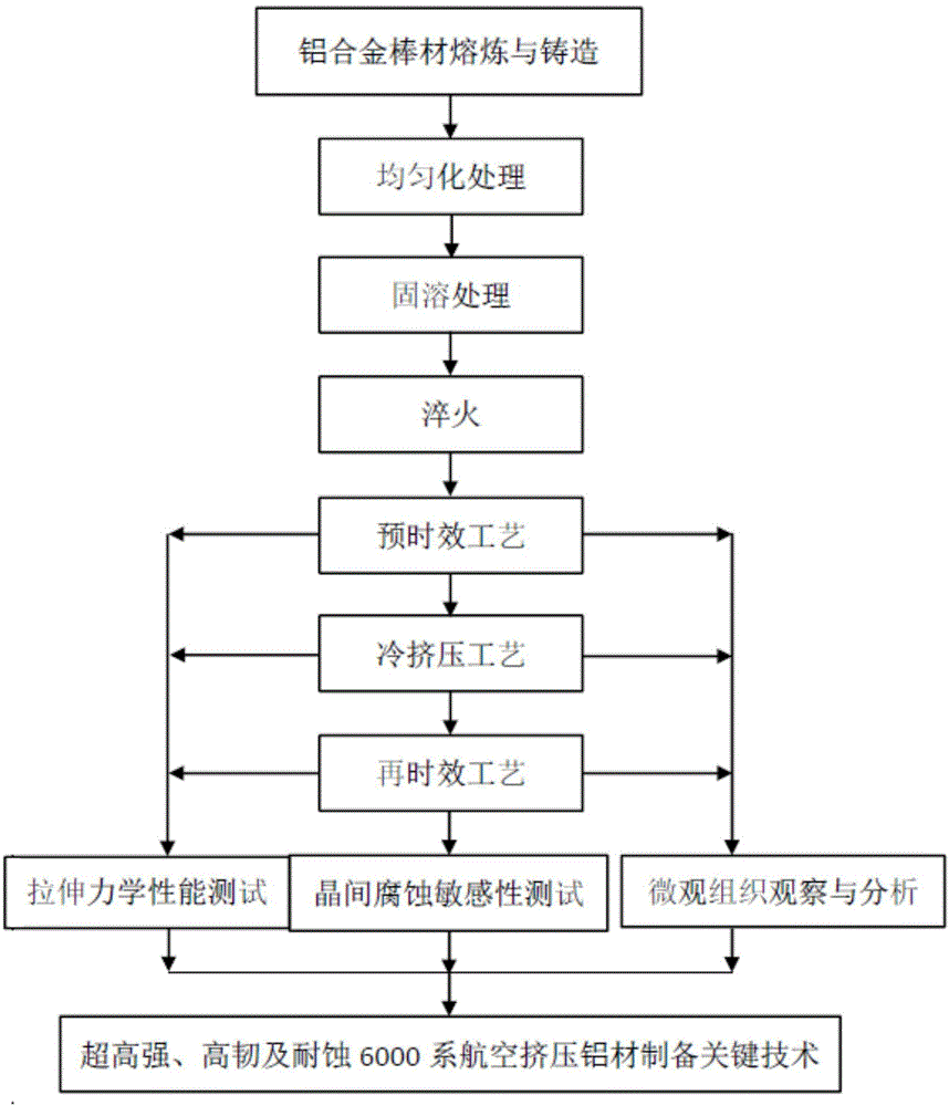 Thermo-mechanical treatment method of aluminum alloy