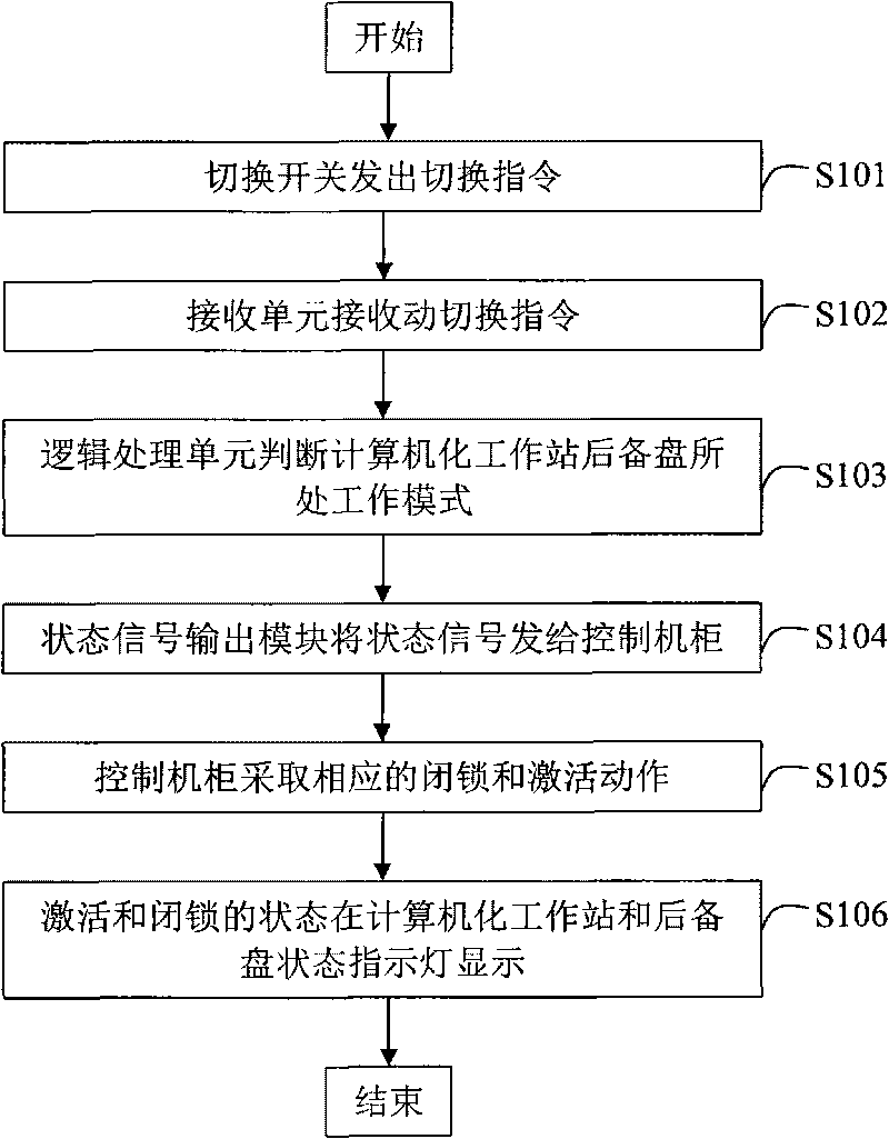 Method and system for controlling and switching computerized work station and backup disc