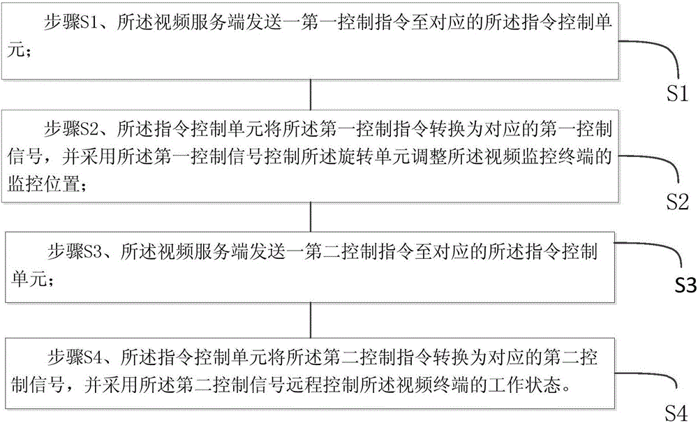 Video monitoring terminal control method