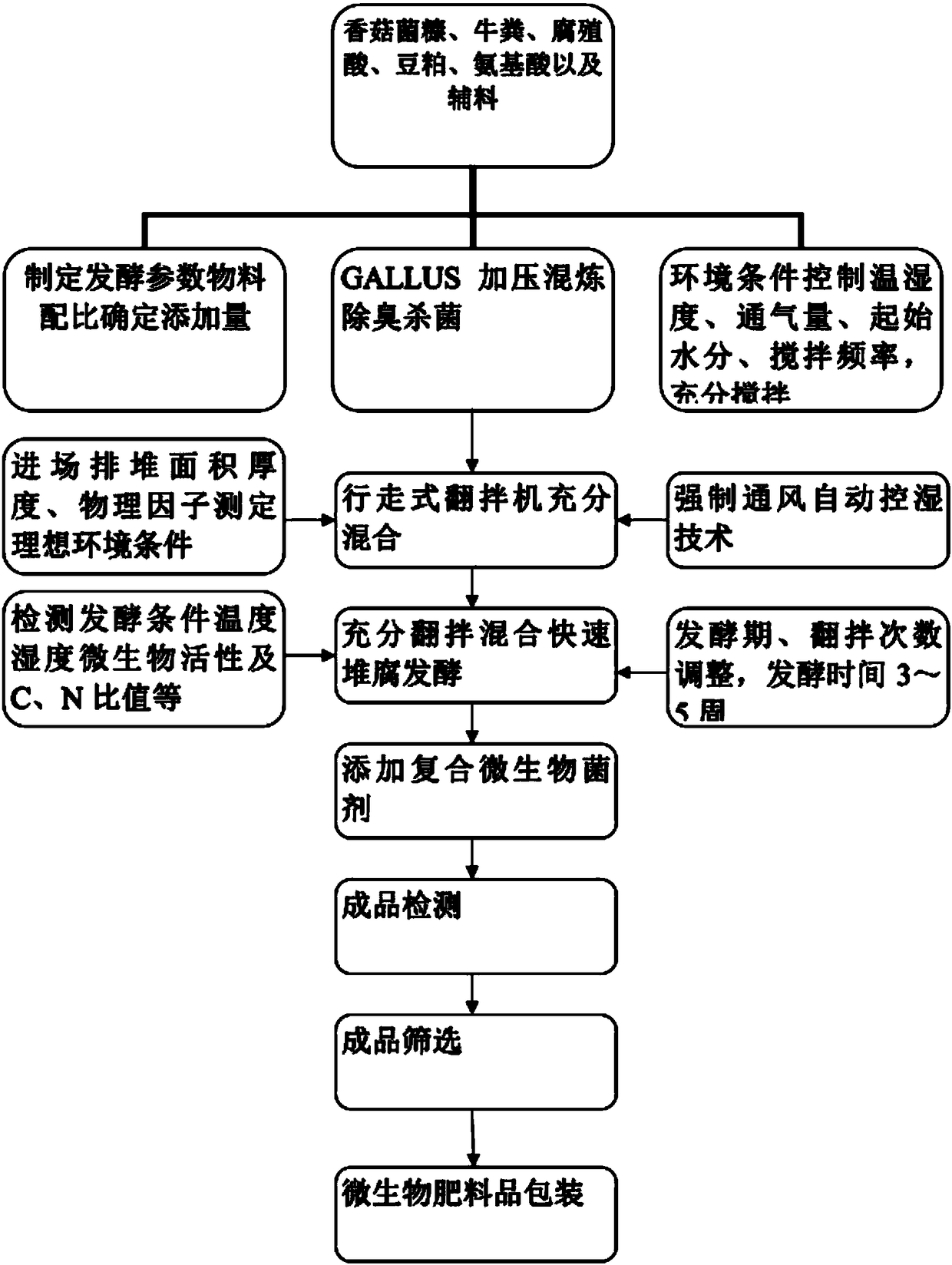 Method for preparing microbial fertilizer promoting morchella growth by spent mushroom compost of lentinus edodes and application