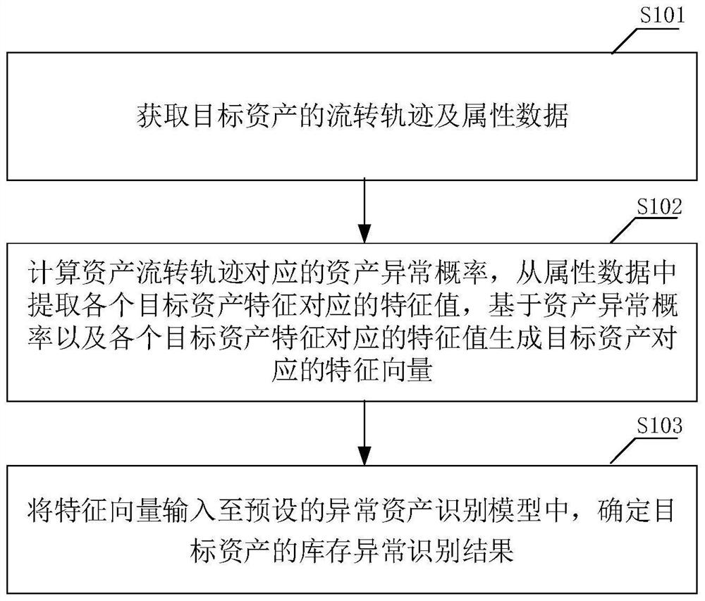 Inventory abnormal asset identification method and apparatus, and terminal device