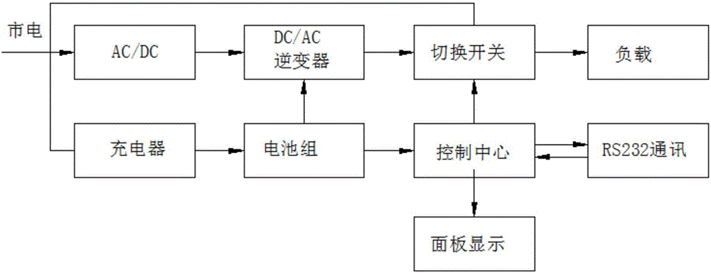 Extensible modular lithium ion battery uninterruptible power supply