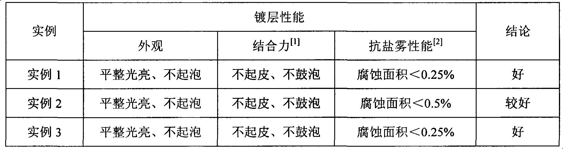 Novel chemical nickel-plating method for magnesium alloy