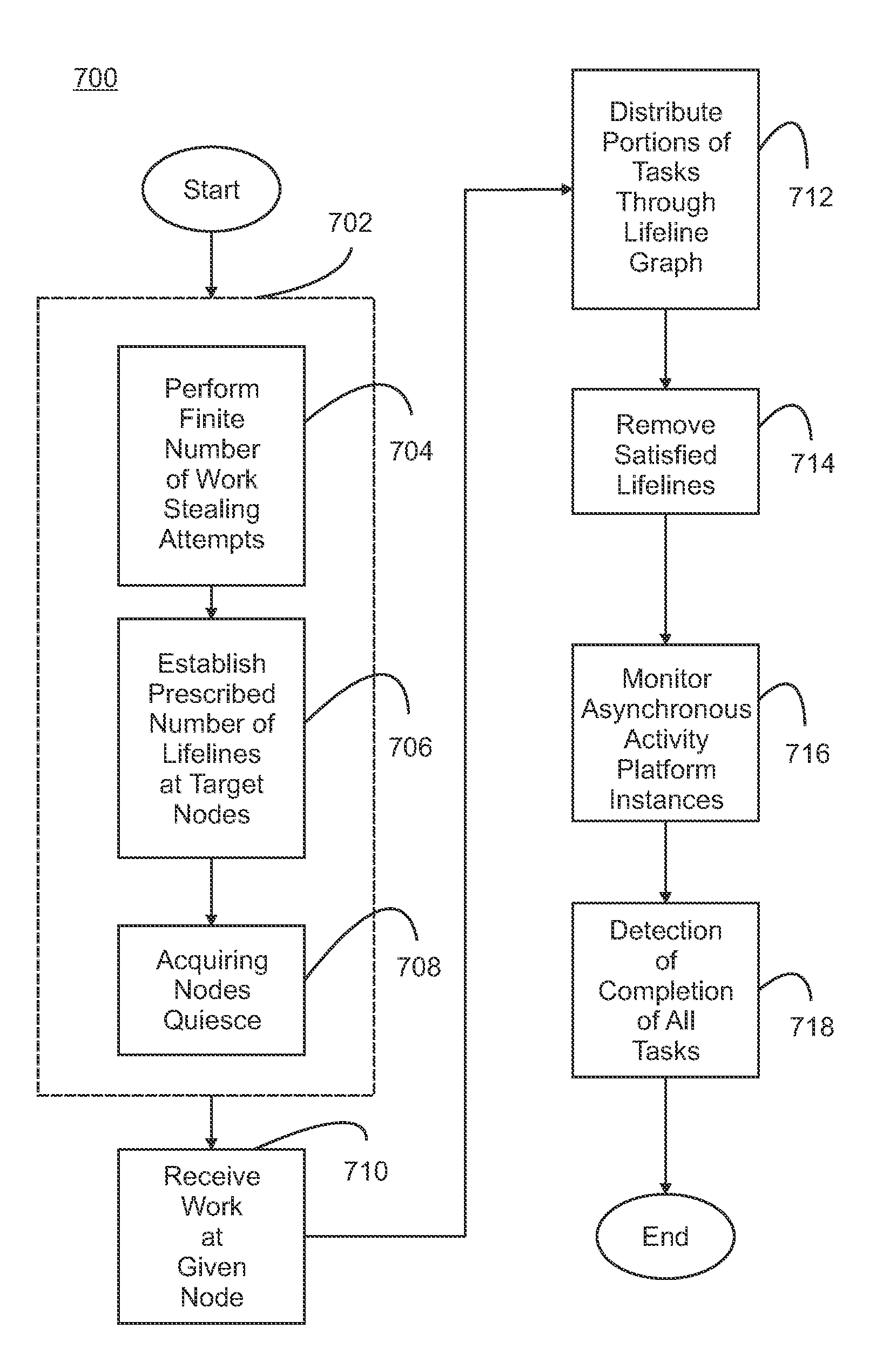 Lifeline-based global load balancing