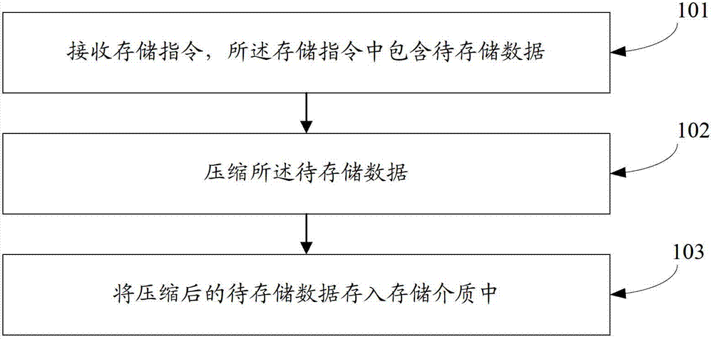 Data storage method, device and system