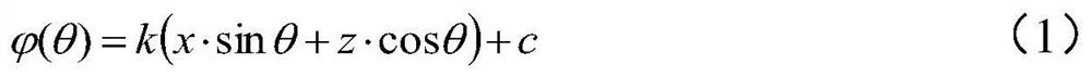 An antenna phase center calibration method