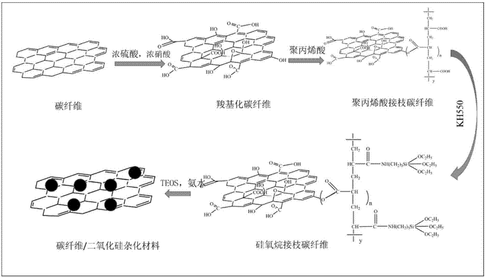 Carbon fiber/silica hybrid material and preparation method thereof