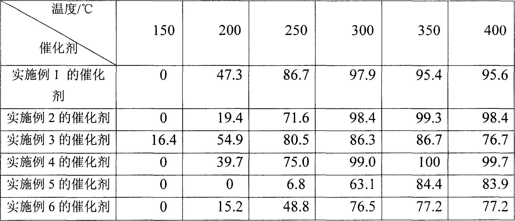 NO*storage-reduction catalyzer for vehicle vent gas process and preparation method thereof