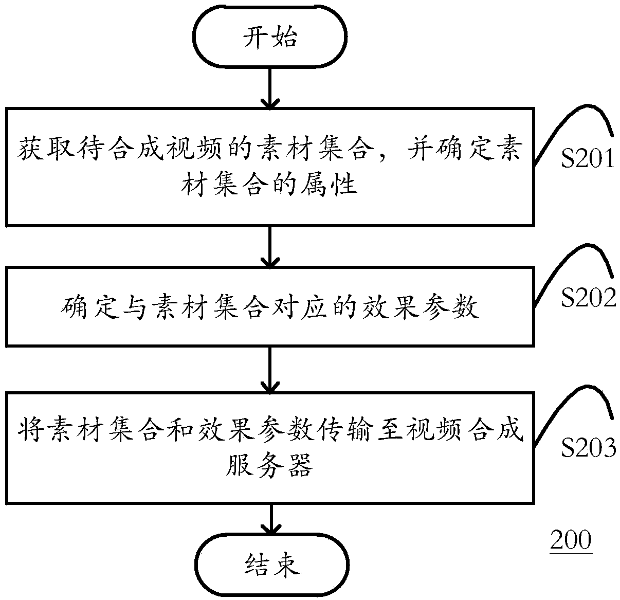 Video material processing method, video synthesis method and device as well as storage medium